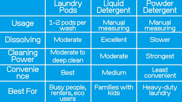 Quick Comparison: Pods vs Liquid vs Powder Quick Comparison: Pods vs Liquid vs Powder